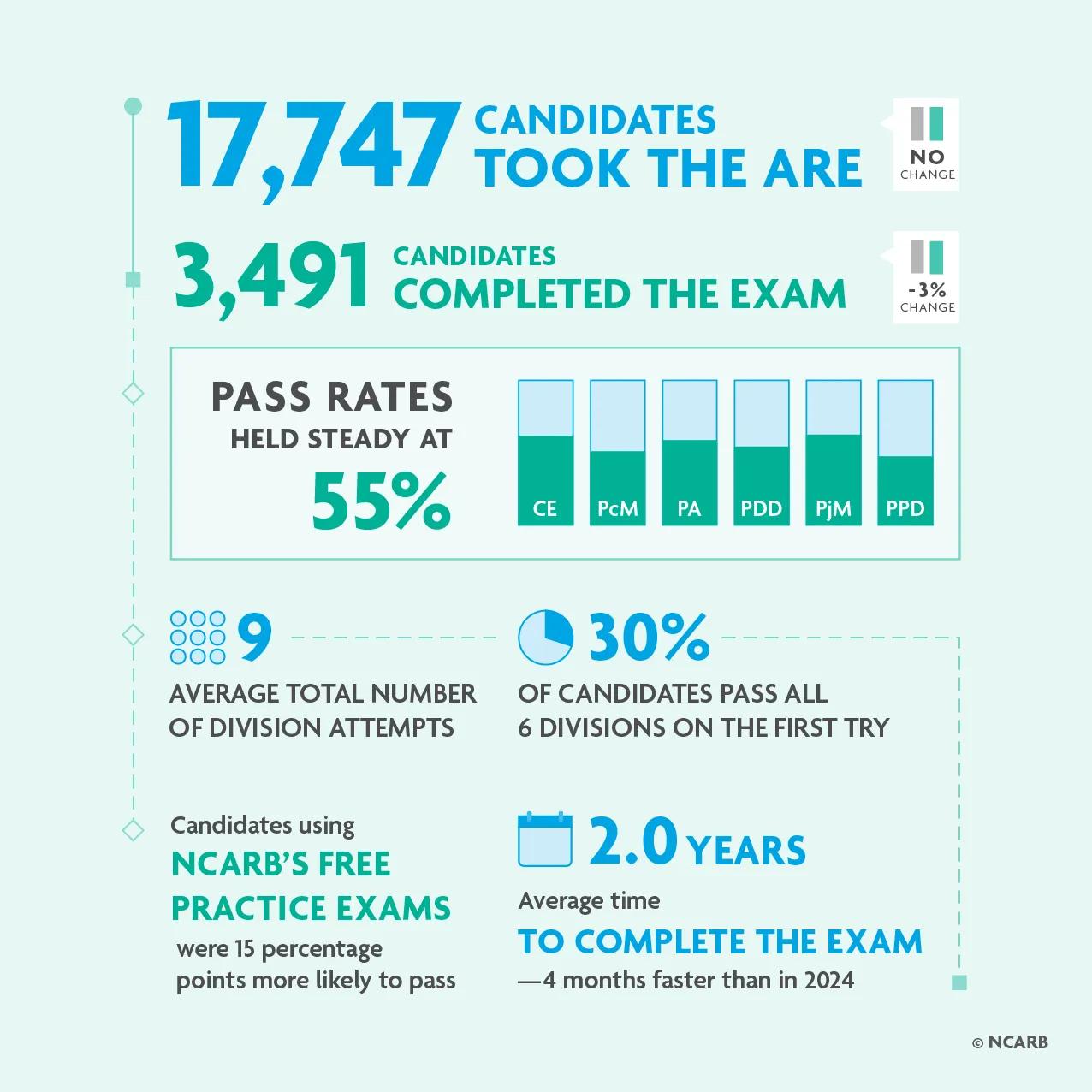 Nearly 18,000 candidates took the ARE in 2025. 