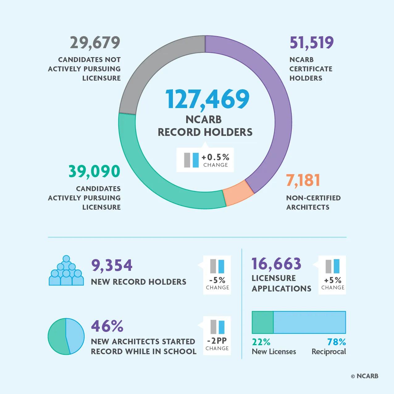 Over 127,000 individual had an active NCARB Record in 2025. 