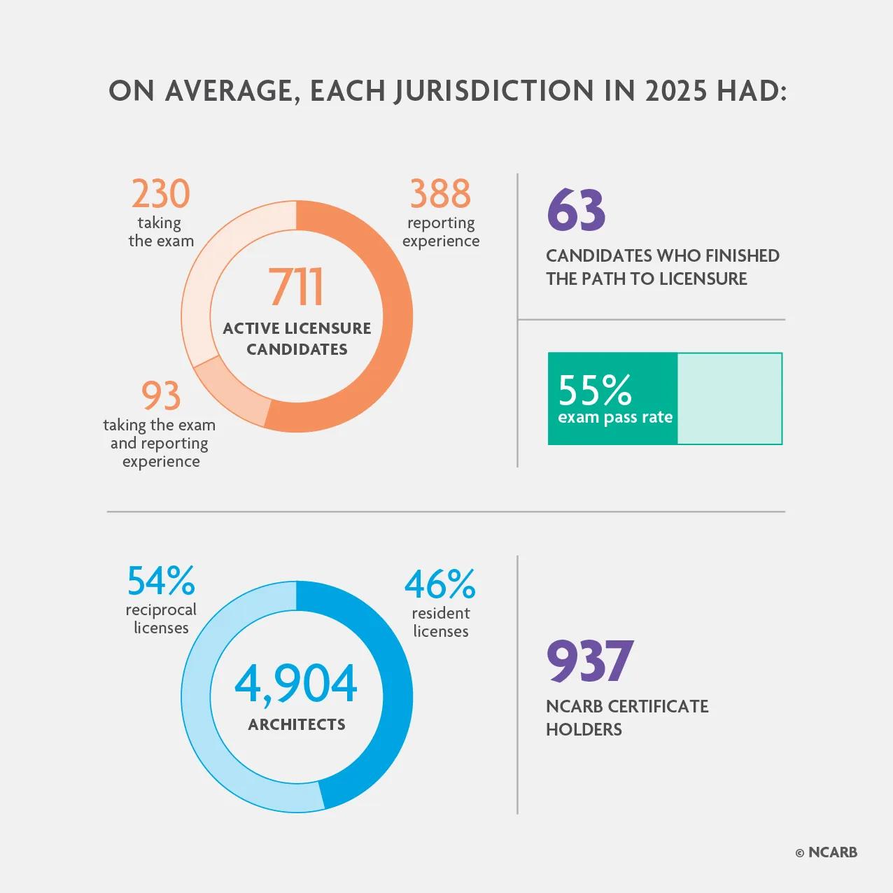 On average, there were 4,904 architects per jurisdiction in 2025. 