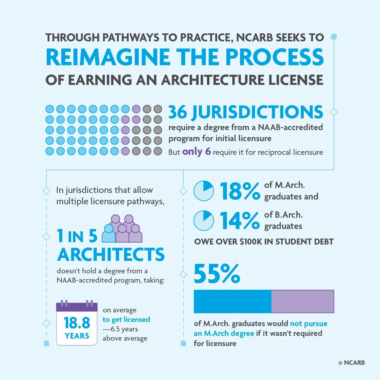 NCARB is working to reimagine the path to licensure.