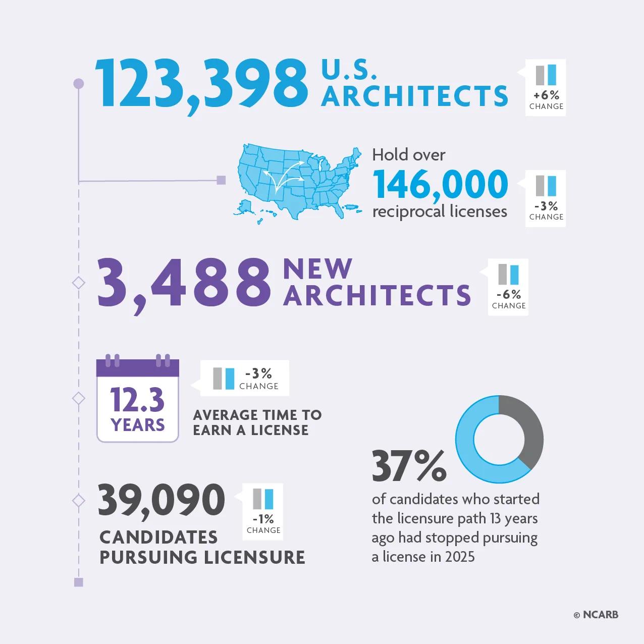 There were over 123,000 architects in the U.S. in 2025. 