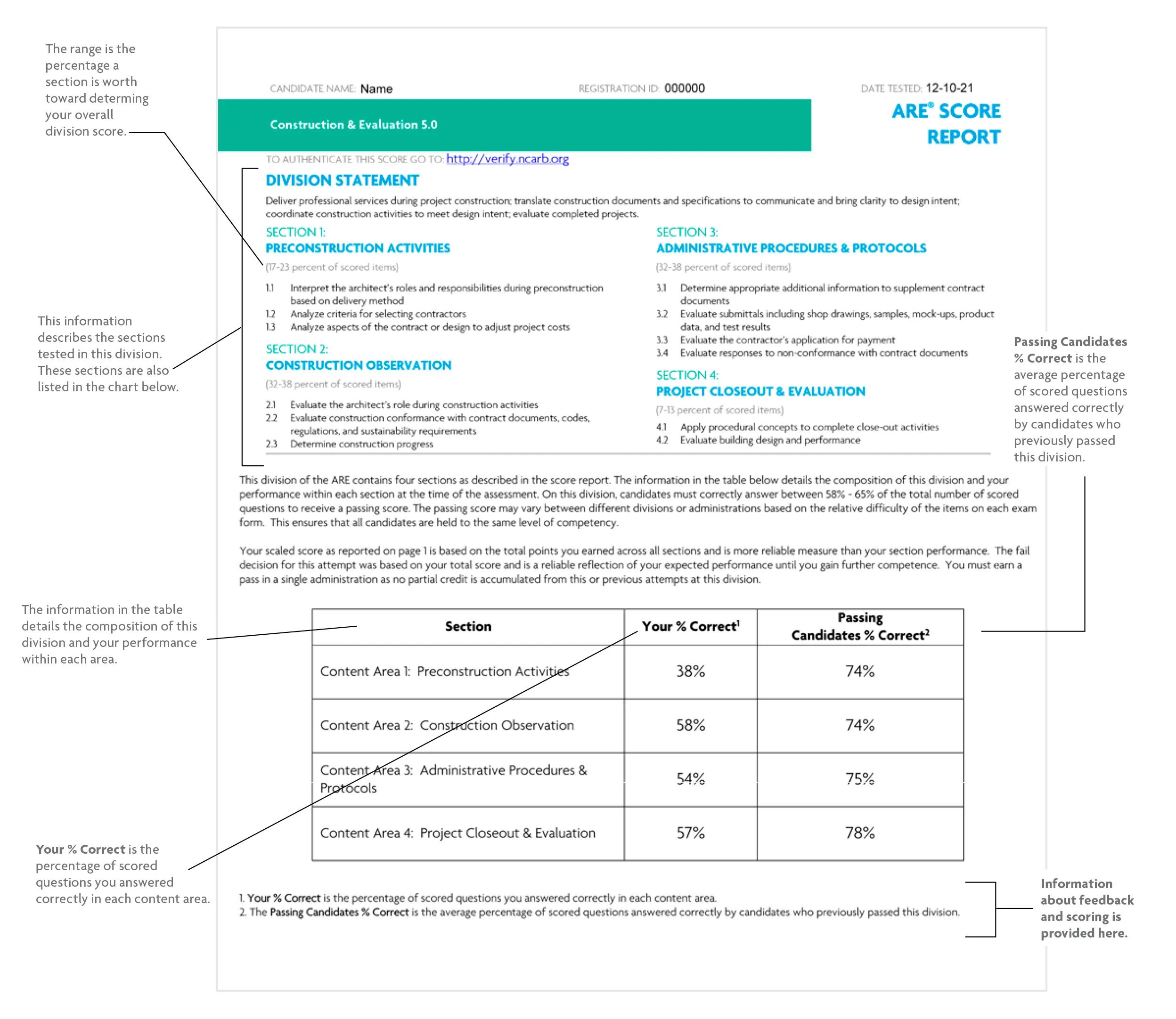 Page 2 of an ARE score report.