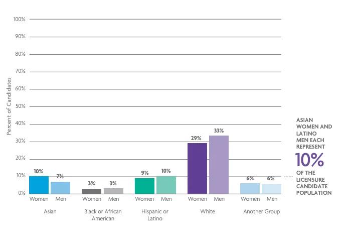 Diversity for licensure candidates.